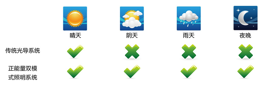 正能量双模式照明完美适配各种天气