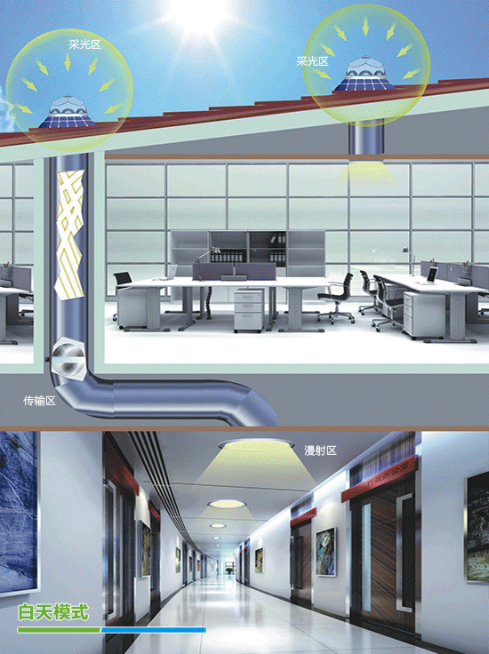 正能量科技自然采光-光导-光电一体化照明系统 正能量科技自然采光-光导-光电一体化照明系统